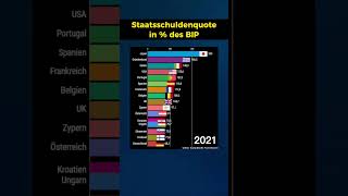 Staatsverschuldung verschiedener Länder [upl. by Sille]