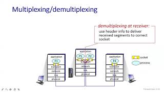 83  37 Multiplexing amp Demultiplexing  Transport Layer  Class With Sonali [upl. by Bonar]