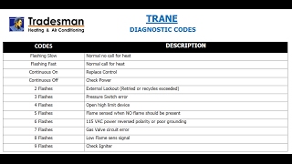 TRANE Diagnostic Fault Codes [upl. by Acinaj]