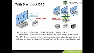 OPC Server amp Client Data Communications – Introduction and Overview Kepware KEPServerEX [upl. by Hatokad]