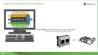 Collecting Industrial IoT Sensor Data through UCON [upl. by Lynnea]